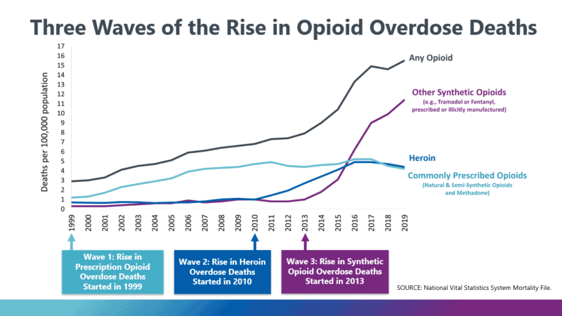 Opioid Epidemic Chart