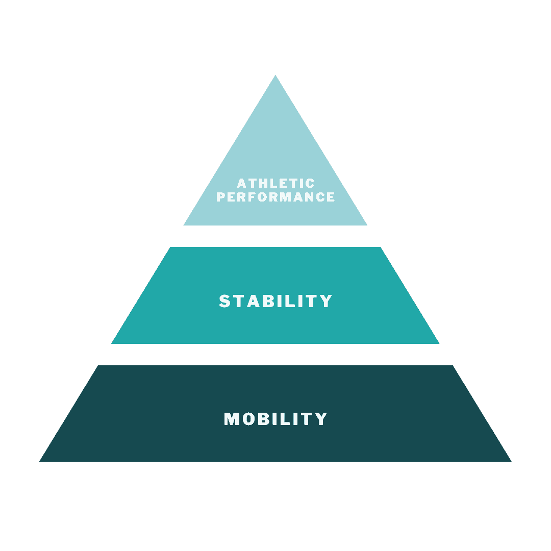 athletic performance pyramid with mobility at the bottom foundational level and stability in the middle