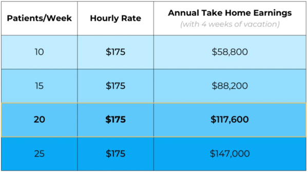 Chart 1 showing MovementX physical therapist earnings with a price per session of 175 dollars