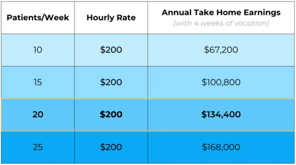 Chart 2 showing MovementX physical therapist earnings with a price per session of 200 dollars