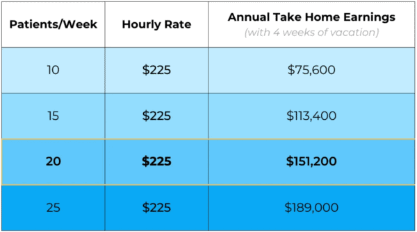 Chart 3 showing MovementX physical therapist earnings with a price per session of 225 dollars