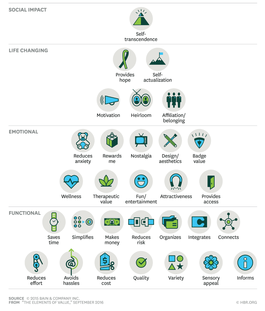 A pyramid hierarchy of patient values for MovementX physical therapists in four tiers. From the bottom, functional, emotional, life changing, and social impact.