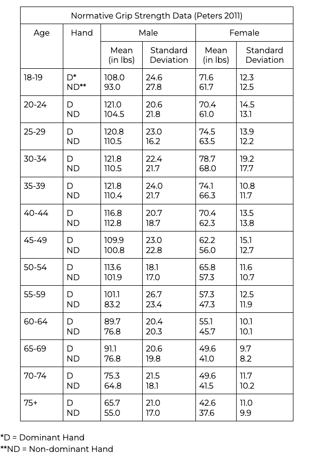 A table containing normative grip strength data from Peters, 2011.