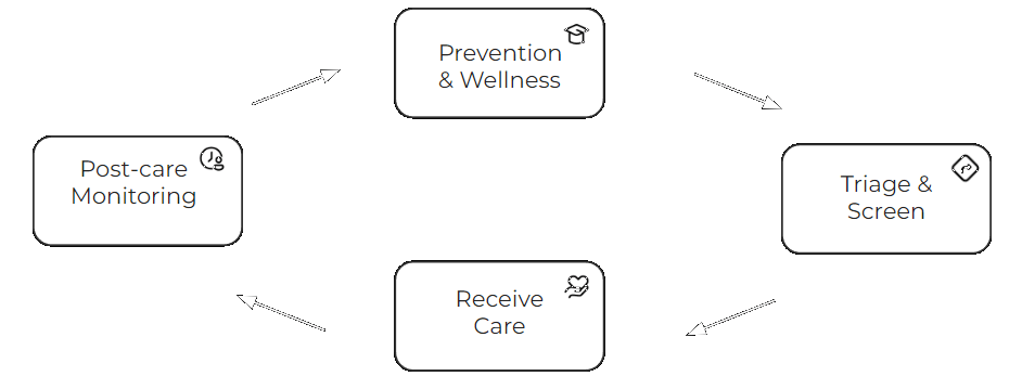 A graphic showing the relations between the four sections to follow.