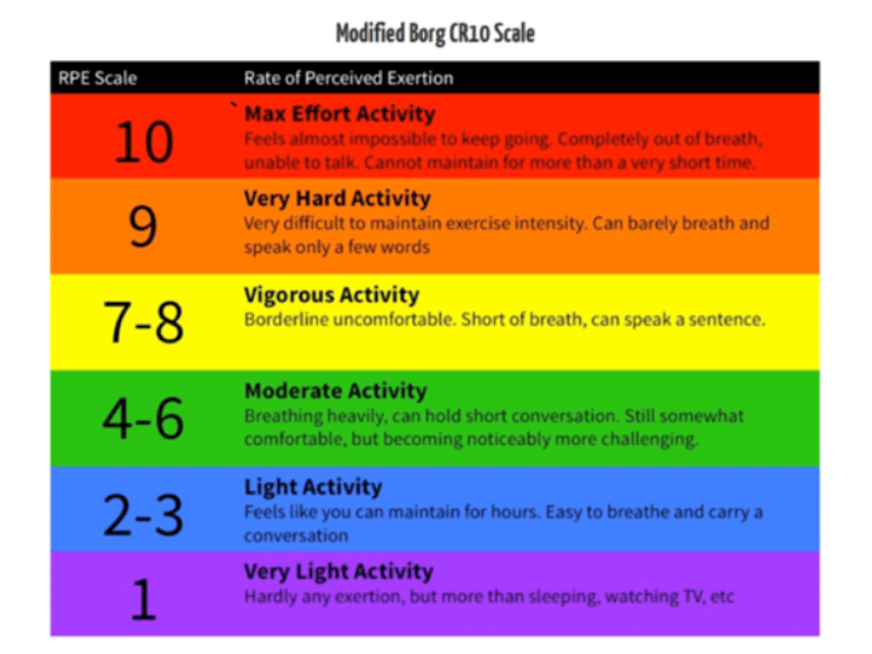 A color coded chart of the RPE scale.