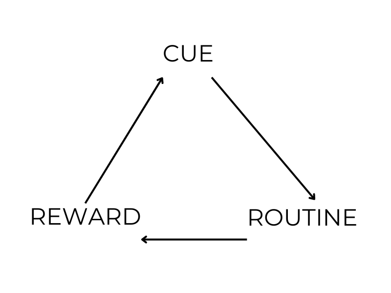 A diagram of the cue-routine-reward habit loop.