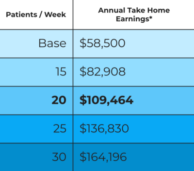 a chart depicting PT salary levels at MovementX with an hourly rate of $190/hour