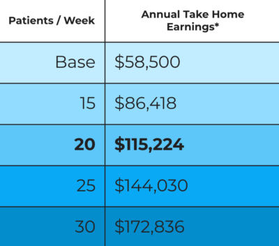 a chart depicting PT salary levels at MovementX with an hourly rate of $200/hour