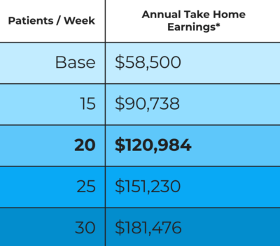 a chart depicting PT salary levels at MovementX with an hourly rate of $210/hour