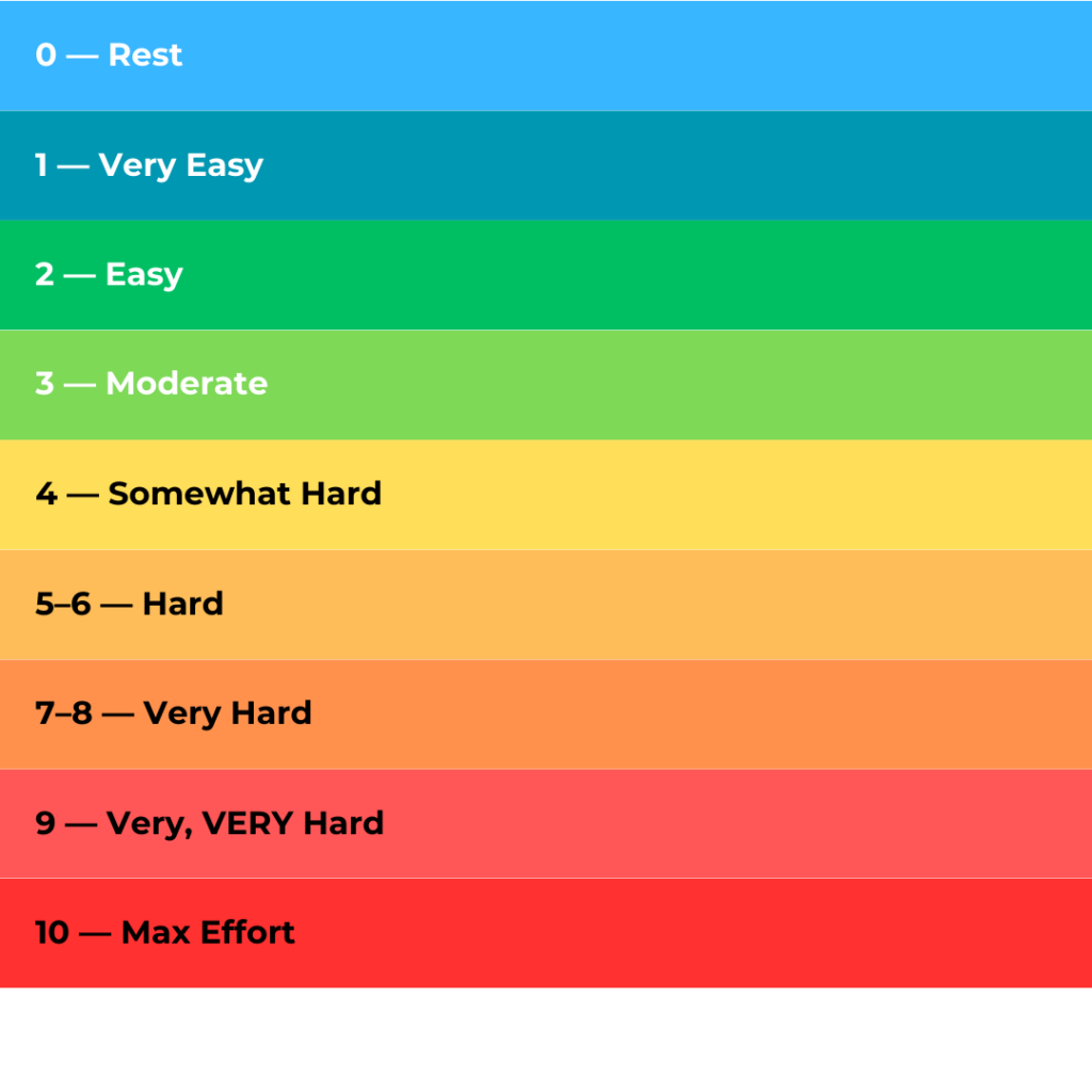 A gradient scale showing the Ratings of Perceived Exertion from 0 to 10.