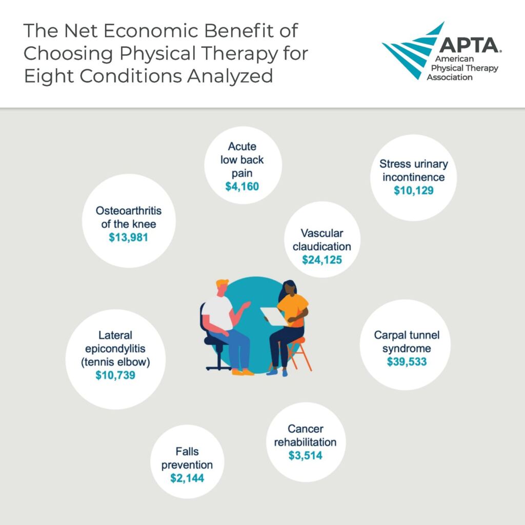The APTA's Net Economic Benefit of Choosing Physical Therapy graphic.