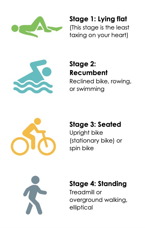 Stage 1: Lying flat (this stage is the least taxing on your heart) Stage 2: Recumbent (reclined bike, rowing, or swimming) Stage 3: Seated Upright bike (stationary bike) or spin bike Stage 4: Standing Treadmill or overground walking, elliptical