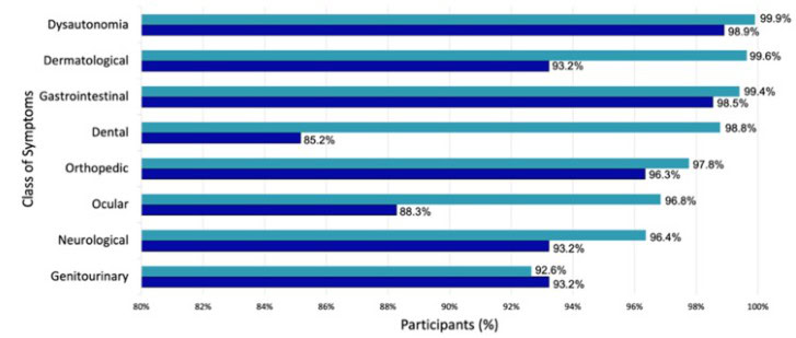 A graph showing the class of symptoms along the y axis and the participants along the x-axis.