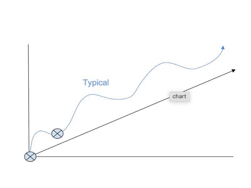 A chart showing a rising, curving line labeled "reality" over a straight rising line labeled "expectation"