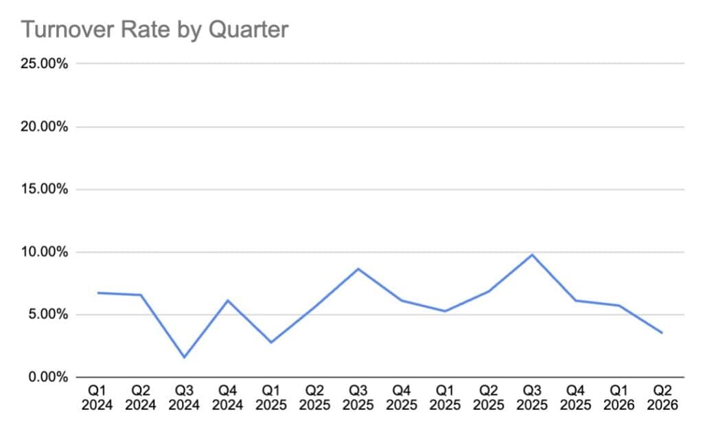 A graph showing turnover quarter-over-quarter sitting between 2% and 10% at quarterly intervals over the past 2.5 years